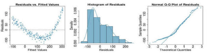 curved up diagnostics in regression