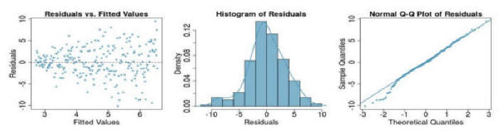 fanned residuals vs fitted