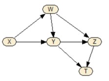 xyzwt graph