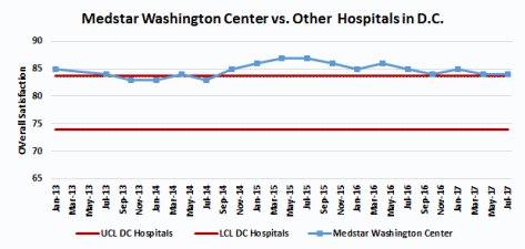 Medstar Washington Hospital Center Patients Are More Satisfied 