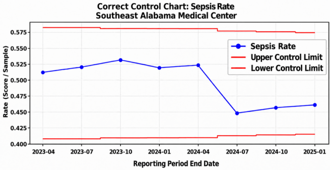 Sepsis Control Chart 
