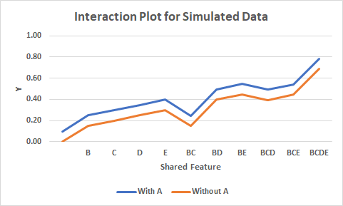 Interaction plot