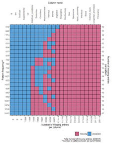 MIssing values by row