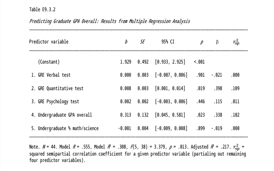 Interpret regression coefficients