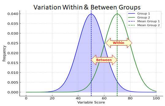 Variation between and within groups